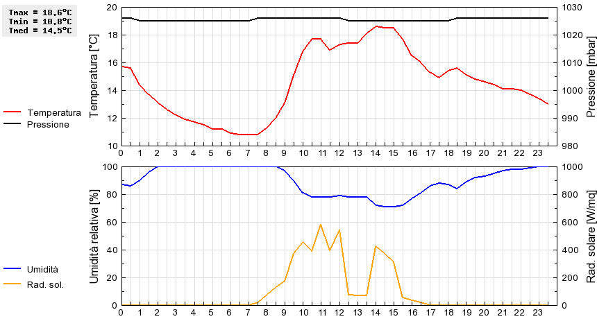 Grafico dati