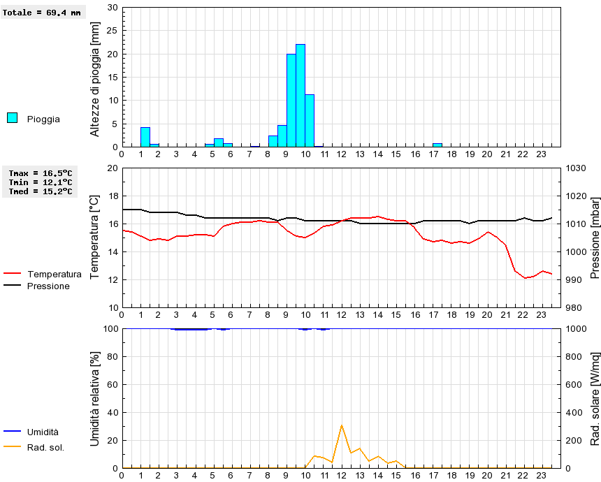 Grafico dati