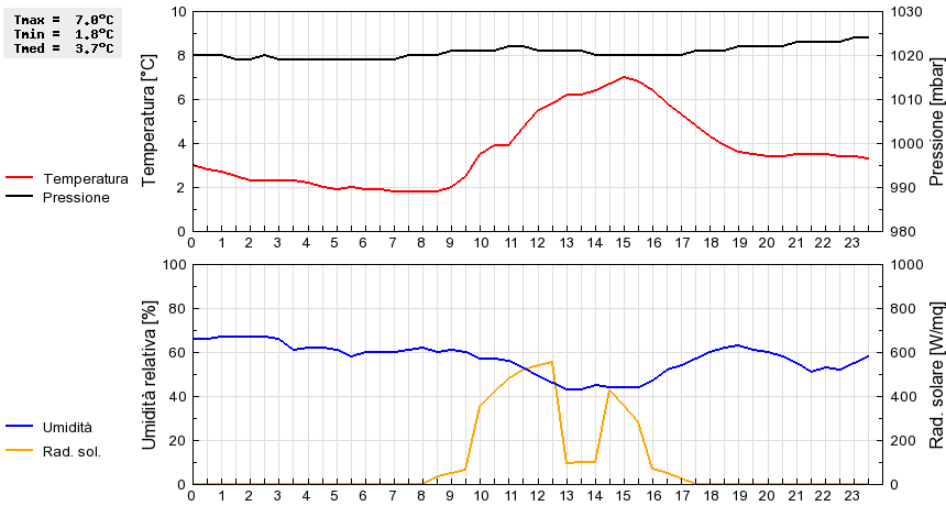 Grafico dati