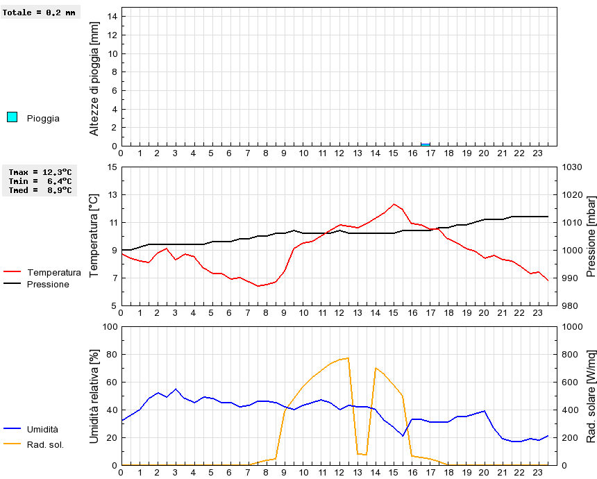 Grafico dati