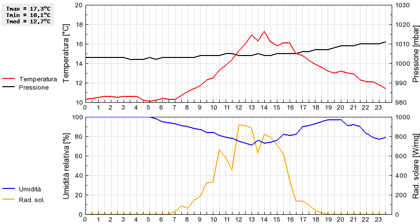 Grafico dati