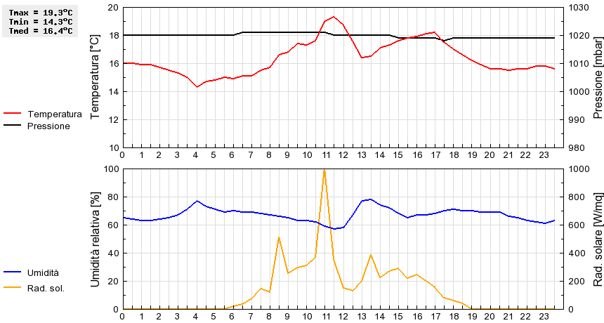 Grafico dati