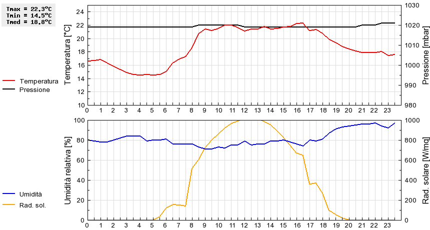 Grafico dati