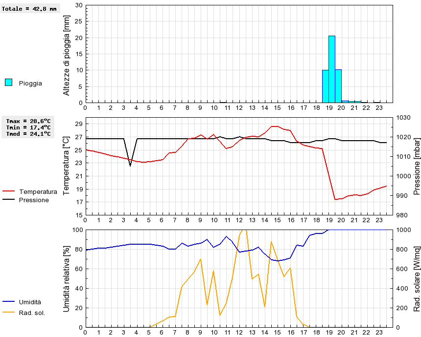 Grafico dati