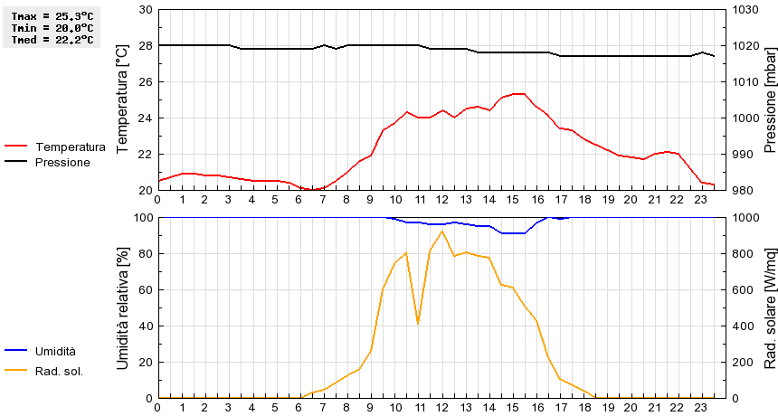 Grafico dati