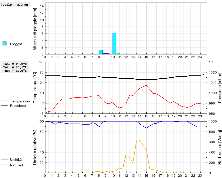 Grafico dati