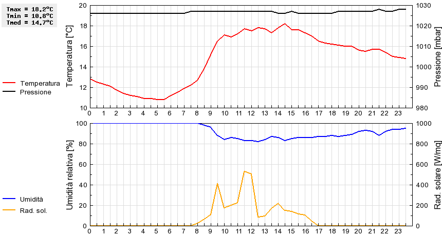 Grafico dati