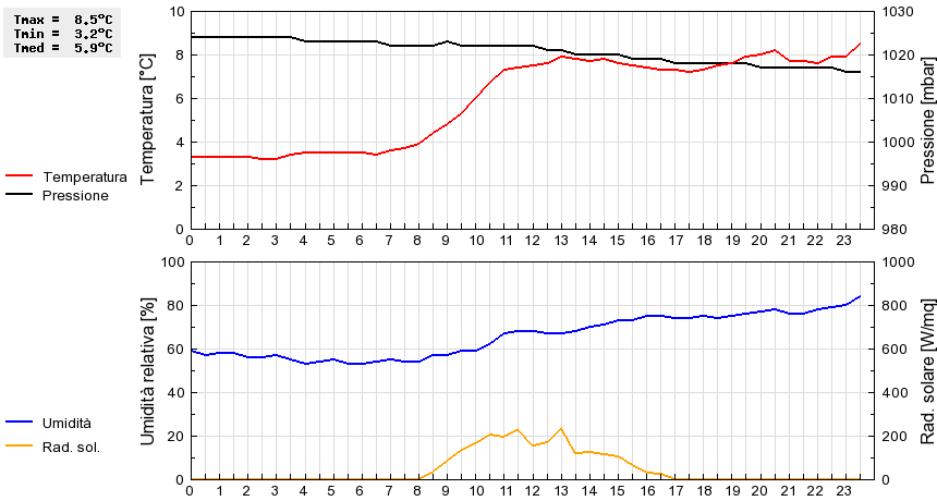 Grafico dati