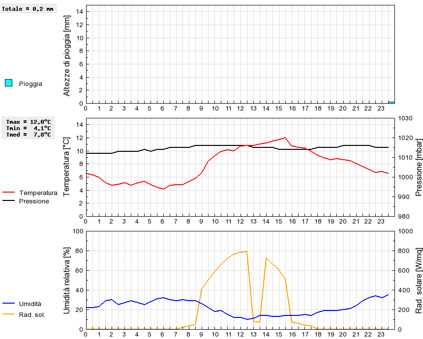 Grafico dati