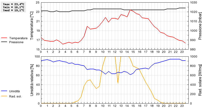 Grafico dati