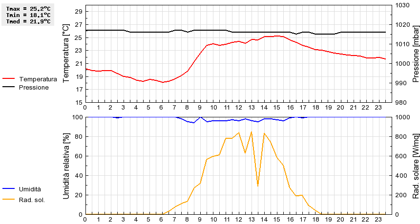 Grafico dati