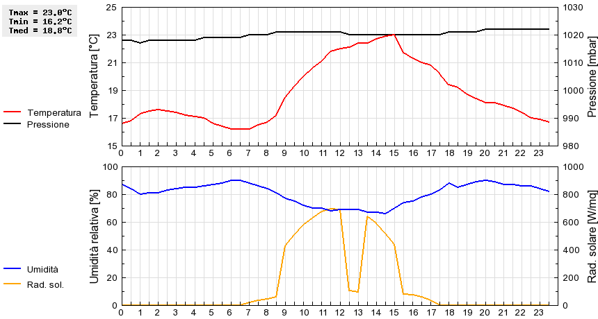 Grafico dati