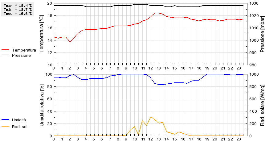 Grafico dati