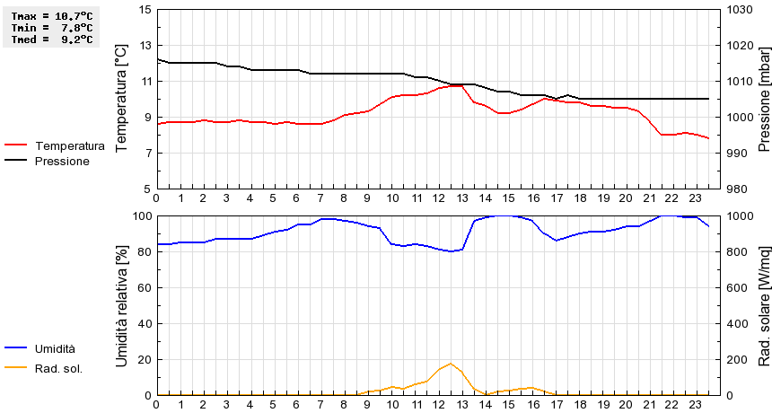 Grafico dati