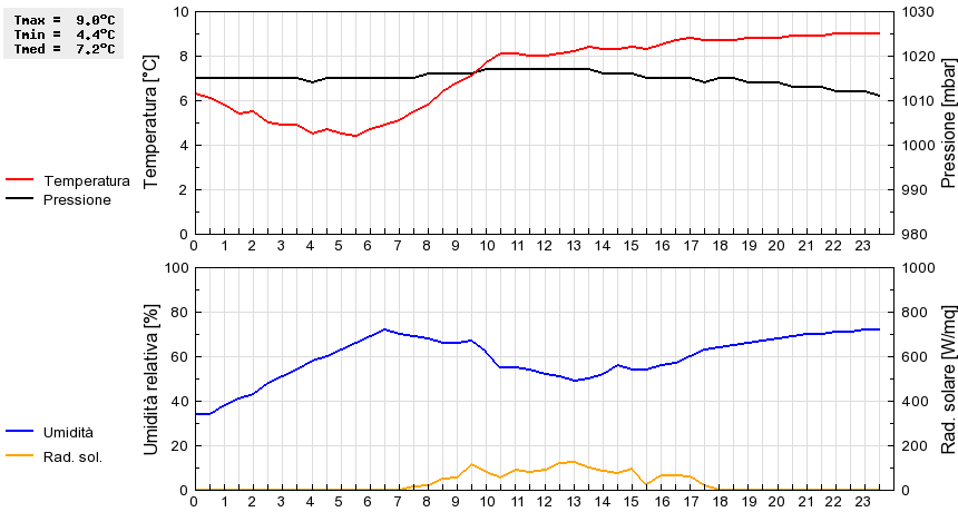 Grafico dati