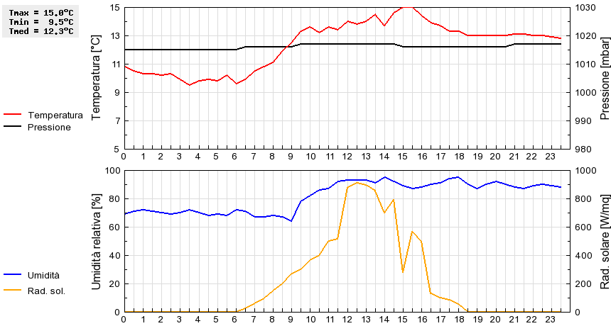 Grafico dati