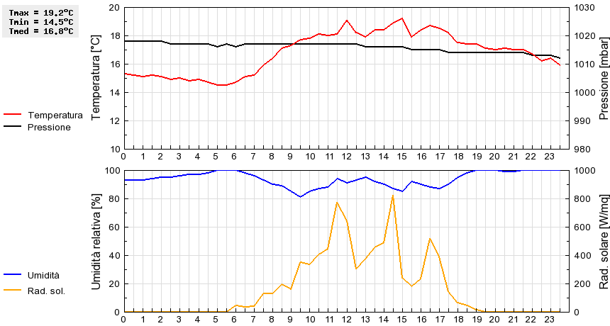 Grafico dati