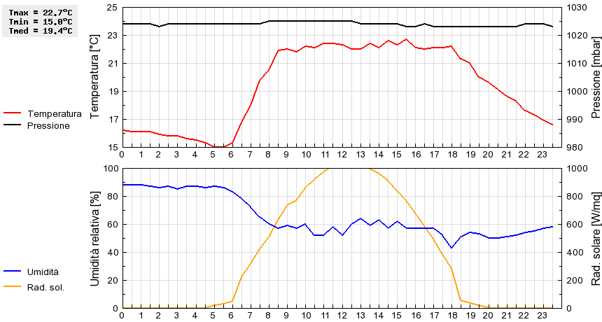 Grafico dati