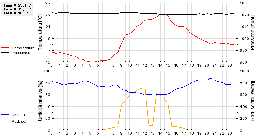 Grafico dati