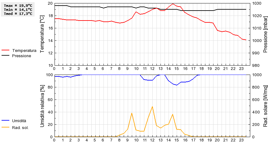 Grafico dati