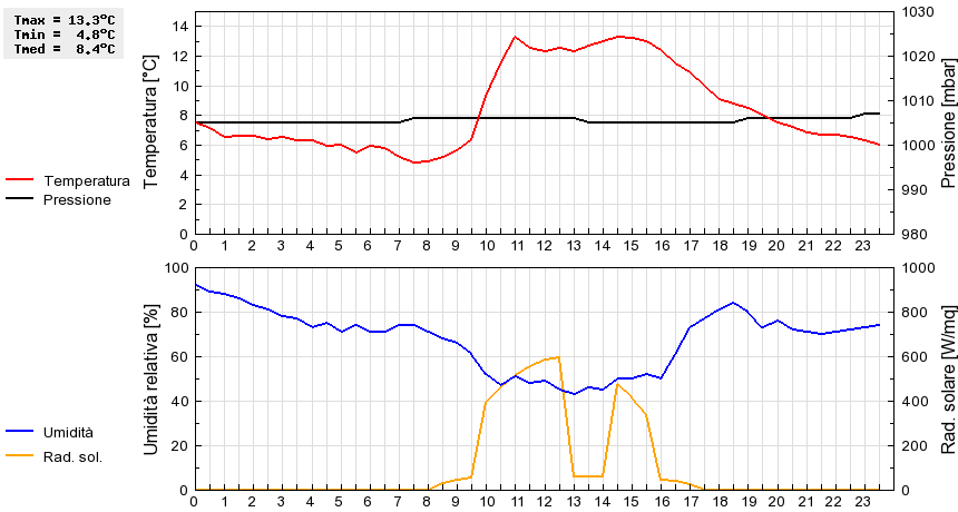 Grafico dati