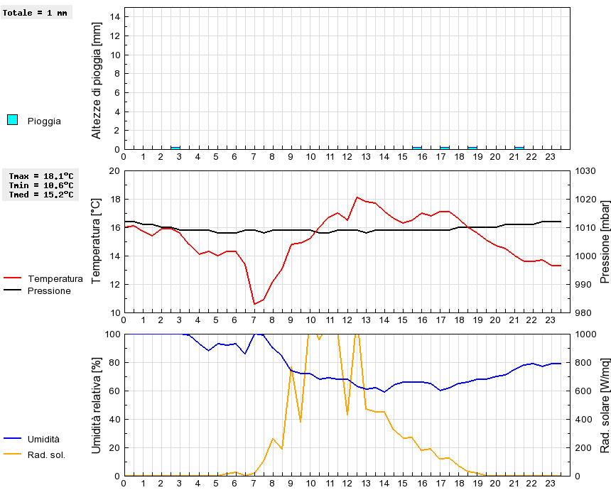 Grafico dati