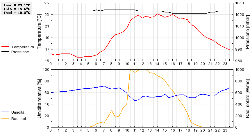 Grafico dati