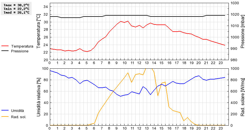 Grafico dati