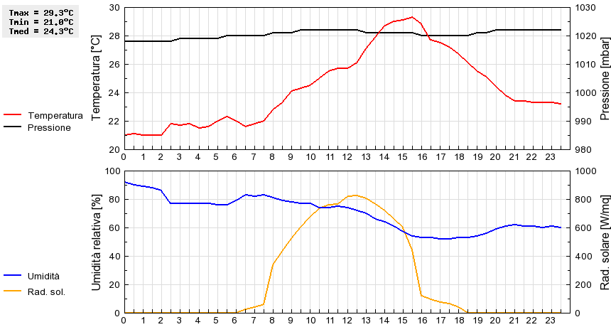 Grafico dati