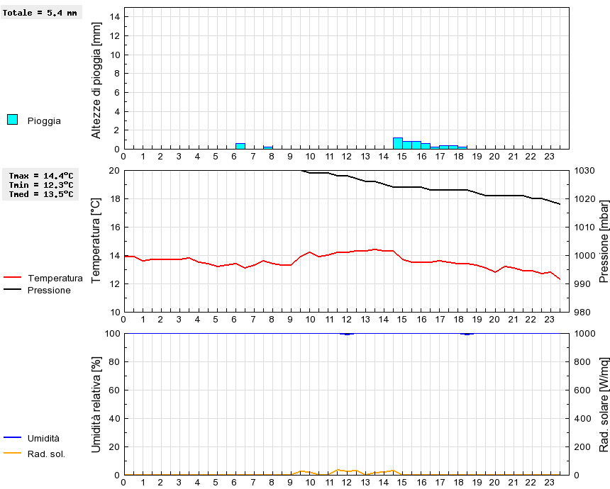 Grafico dati