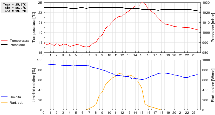 Grafico dati