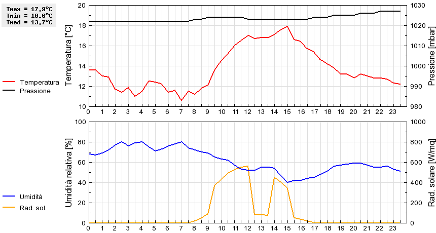 Grafico dati