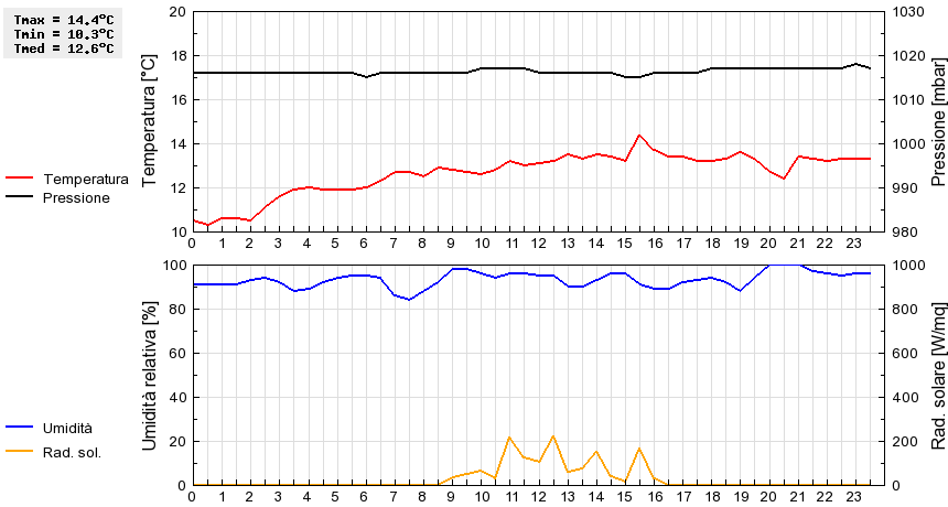 Grafico dati