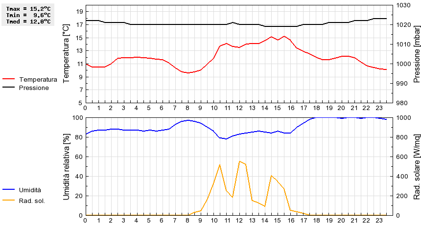 Grafico dati