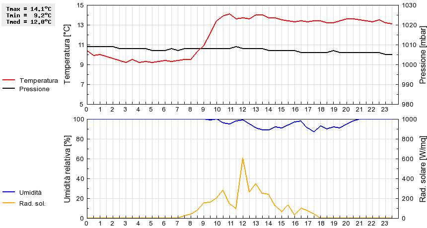 Grafico dati