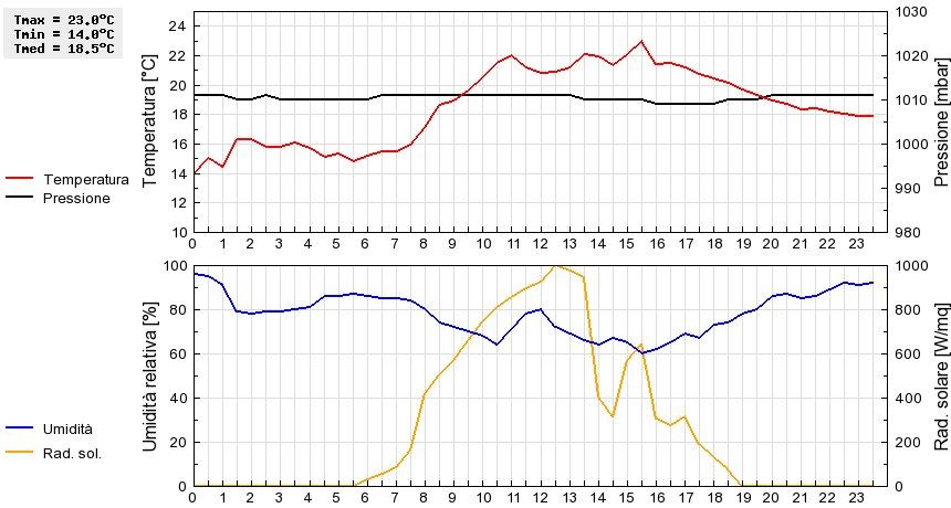 Grafico dati