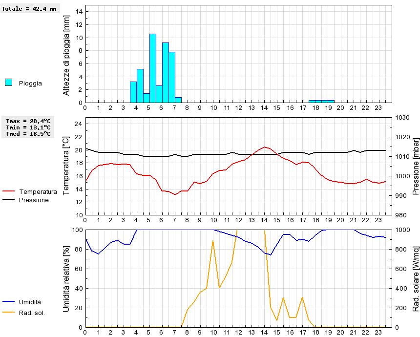 Grafico dati