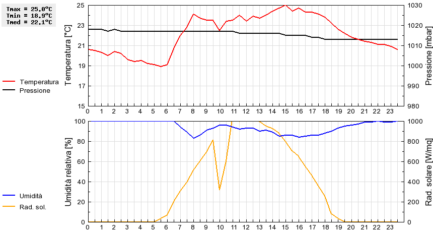 Grafico dati