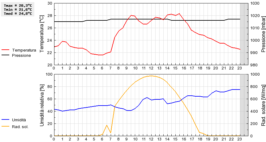 Grafico dati