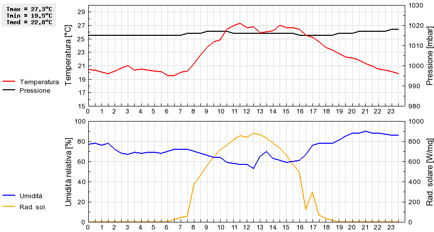 Grafico dati