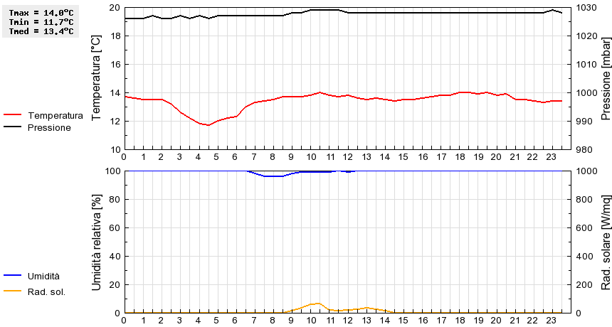 Grafico dati