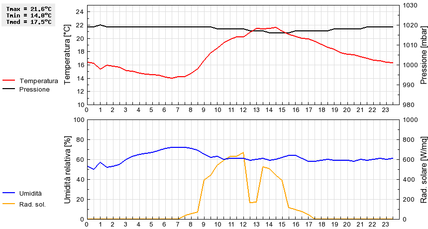 Grafico dati