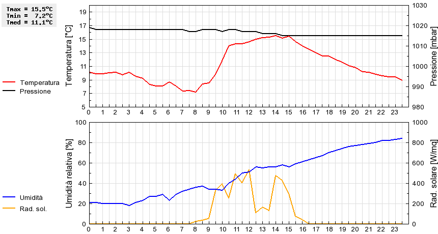 Grafico dati