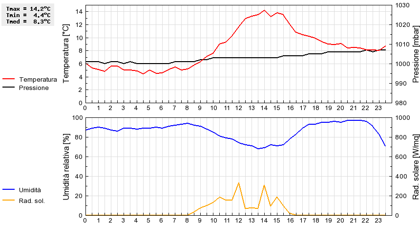 Grafico dati