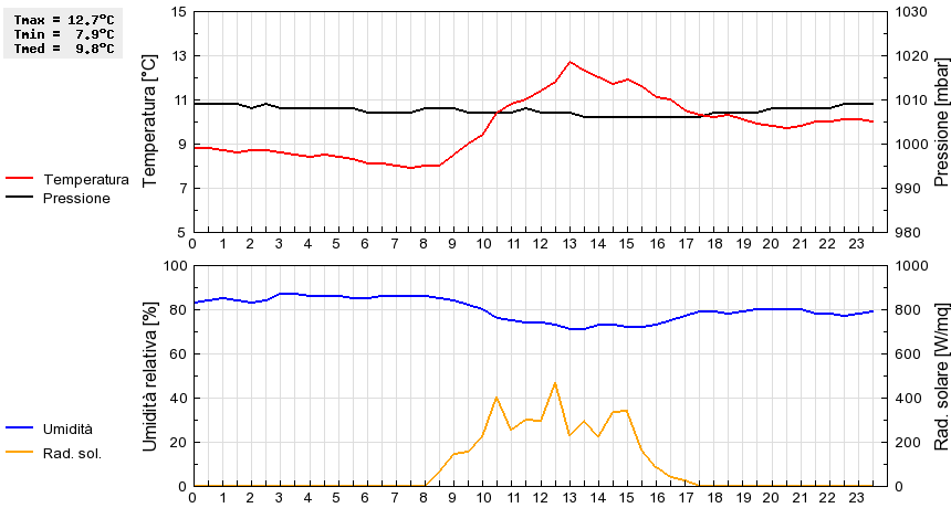 Grafico dati