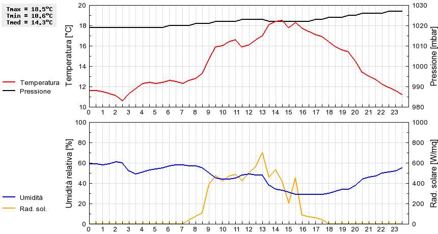 Grafico dati