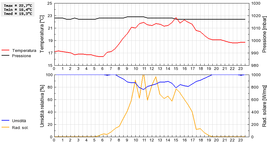 Grafico dati