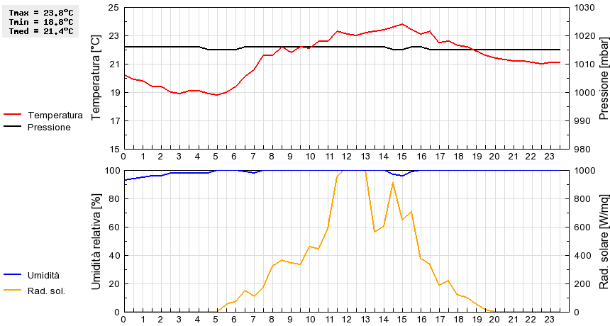 Grafico dati