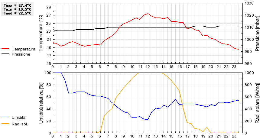 Grafico dati