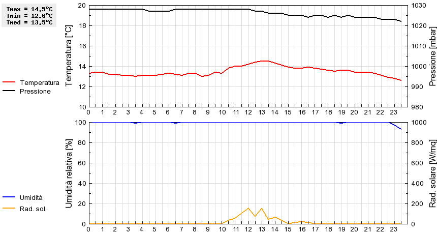 Grafico dati